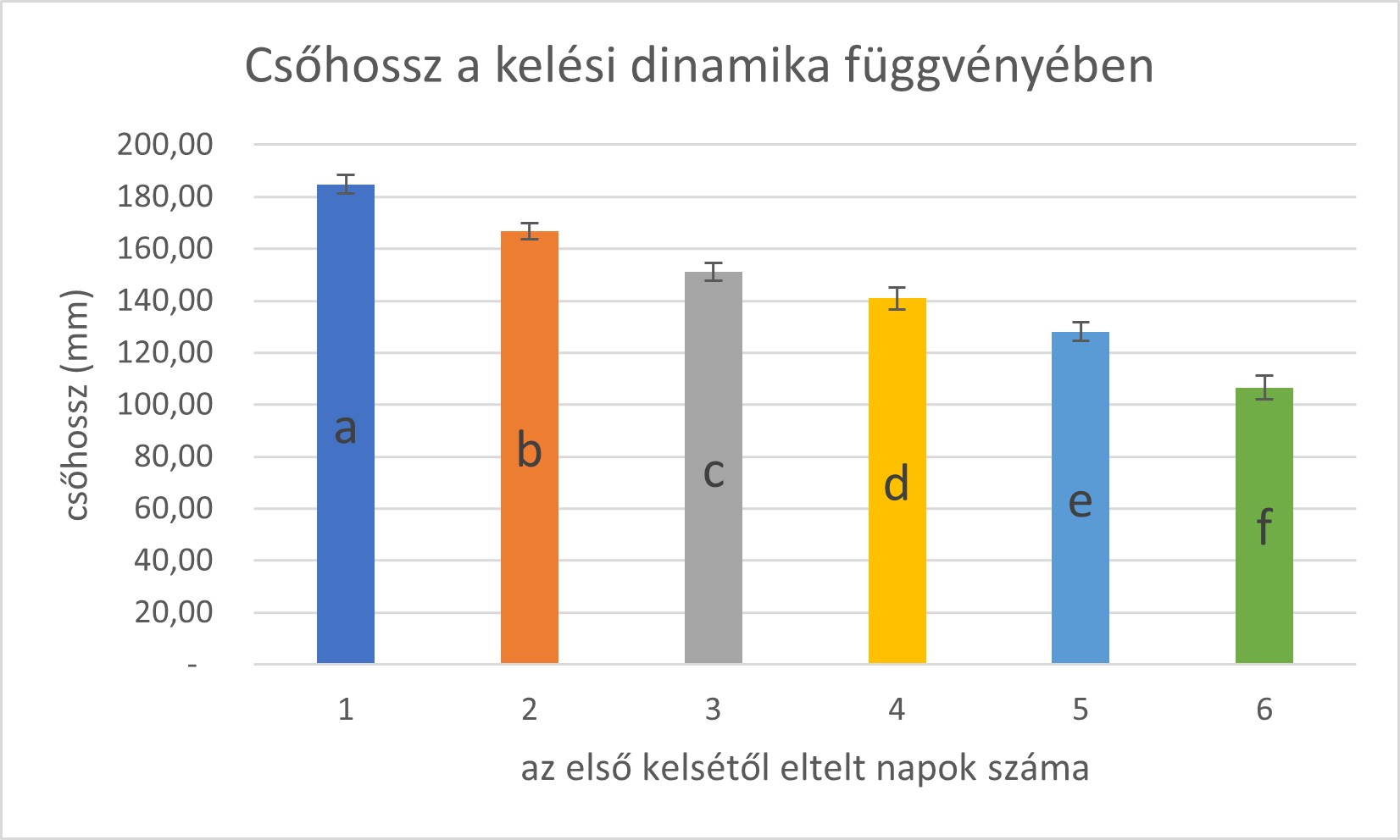 5. diagram A csőhossz és a kelési dinamika összefüggése (KITE mérés)